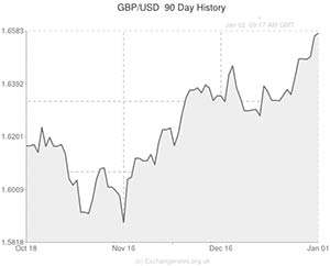 Pound to US Dollar exchange rate chart