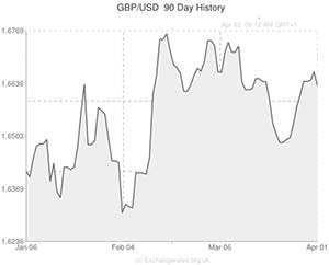 GBP to USD exchange rate chart