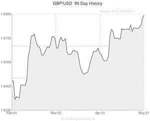 Pound to USD exchange rate graph
