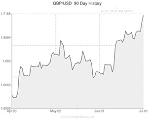 GBP to USD exchange rate chart