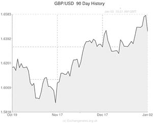 Pound to US Dollar exchange rate chart