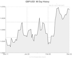 Pound to US Dollar exchange rate chart
