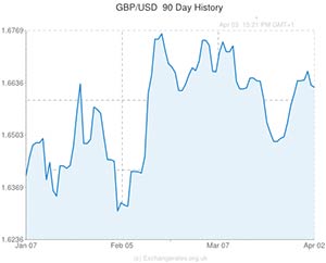 GBP to USD exchange rate chart
