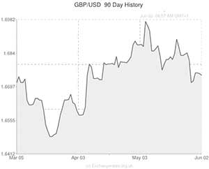 US Dollar to Pound exchange rate