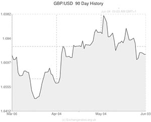 US Dollar to Pound exchange rate
