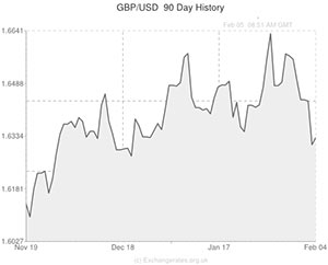 Pound to US Dollar exchange rate graph