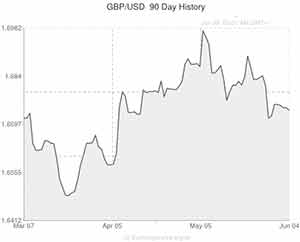 US Dollar to Pound exchange rate