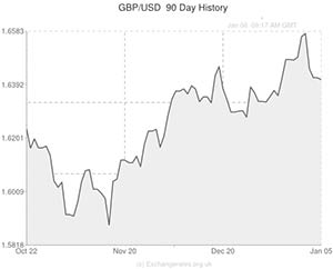 Pound to US Dollar exchange rate chart