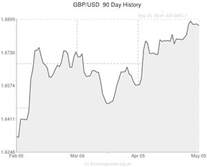 Pound to US Dollar exchange rate chart