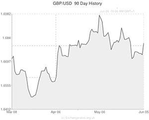 Pound to US Dollar exchange rate