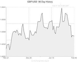 Pound to US Dollar exchange rate graph