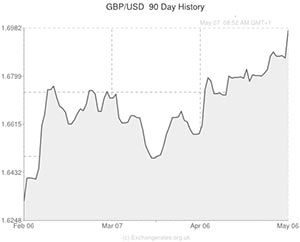 Pound to US Dollar exchange rate graph