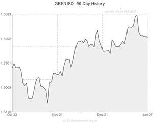 Uk Currency To Us Chart