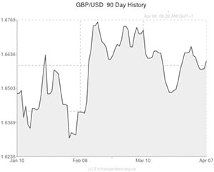 GBP to USD exchange rate