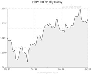 Pound to US Dollar exchange rate chart