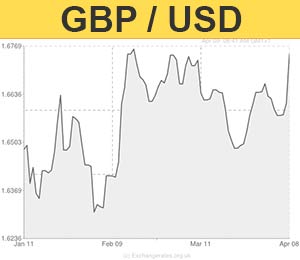 Pound to US Dollar exchange rate