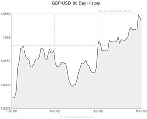 GBP to US Dollar exchange rate graph