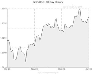 Pound to US Dollar exchange rate chart