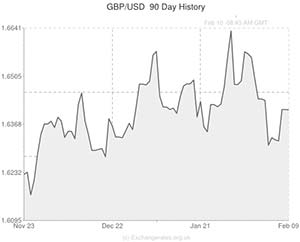 Pound to US Dollar exchange rate graph