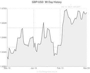 Pound to US Dollar exchange rate chart