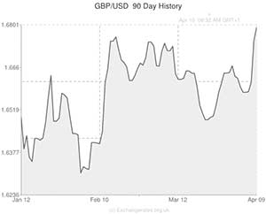 Pound to US Dollar exchange rate