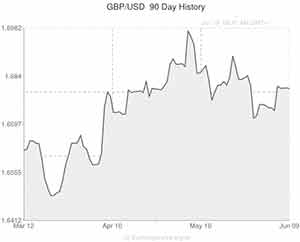 US Dollar to Pound exchange rate