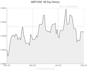 Pound to US Dollar exchange rate graph