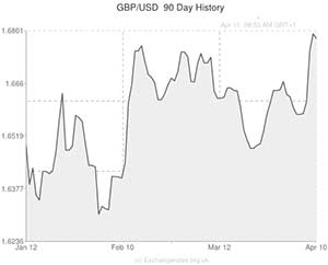 Pound to US Dollar exchange rate
