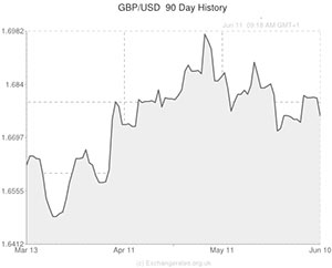 Pound to US Dollar exchange rate chart