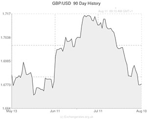 Pound to US Dollar exchange rate graph