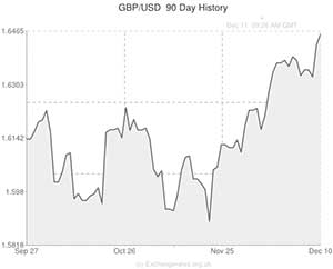 Pound Sterling to US Dollar