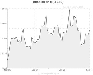 Pound to US Dollar exchange rate graph