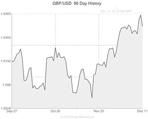 Pound Sterling to US Dollar
