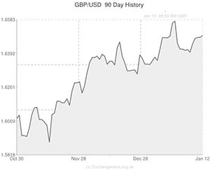 Pound to US Dollar exchange rate chart