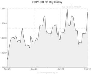 Pound to US Dollar exchange rate chart