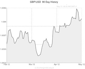 GBP to US Dollar exchange rate graph