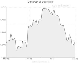 Pound to USD chart