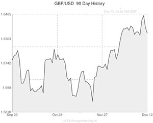 British Pound to US Dollar exchange rate chart