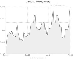 Pound to US Dollar exchange rate graph