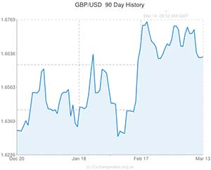 Pound to US Dollar exchange rate chart