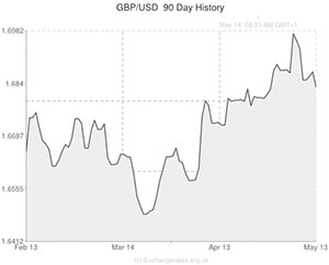 GBP to US Dollar exchange rate graph