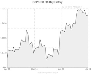Pound to US Dollar exchange rate chart