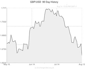 Pound to US Dollar exchange rate chart