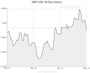 Pound to US Dollar exchange rate graph