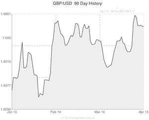 Pound to US Dollar exchange rate