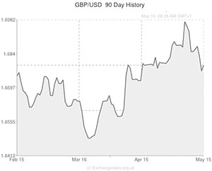 GBP to US Dollar exchange rate graph
