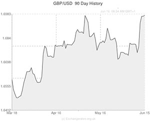 GBP to USD exchange rate chart