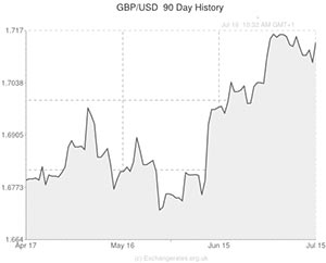 Pound to US Dollar exchange rate chart