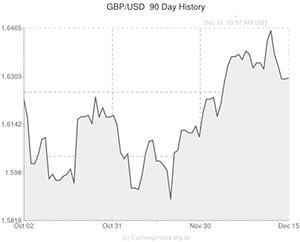 Pound to US Dollar exchange rate chart