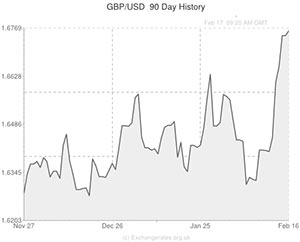 Pound to US Dollar exchange rate chart